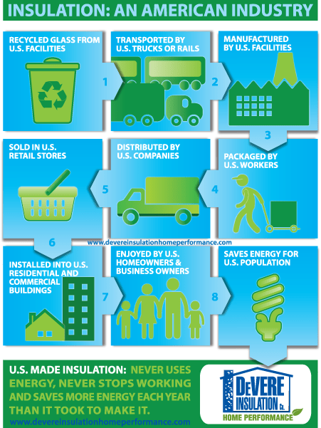 Insulation: An American Industry infographic.