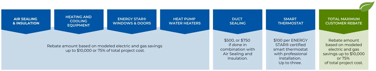 Devere Insulation Home Performance Rebate Chart